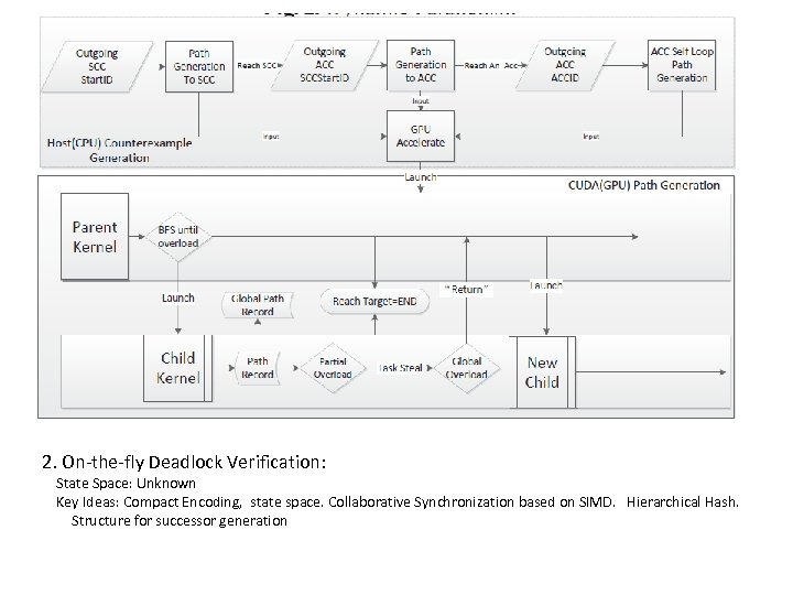 2. On‐the‐fly Deadlock Verification: State Space: Unknown Key Ideas: Compact Encoding, state space. Collaborative