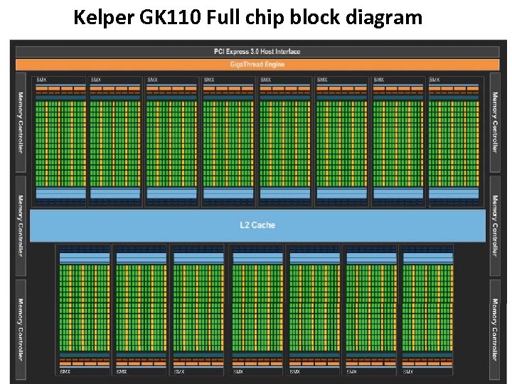 Kelper GK 110 Full chip block diagram 
