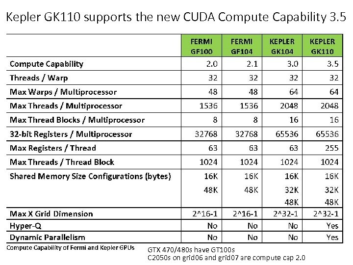 Kepler GK 110 supports the new CUDA Compute Capability 3. 5 GTX 470/480 s