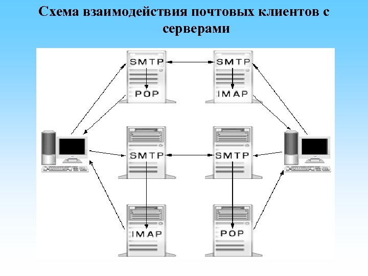 Схема взаимодействия почтовых клиентов с серверами 