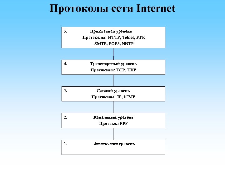 Сервисы и протоколы сети интернет презентация