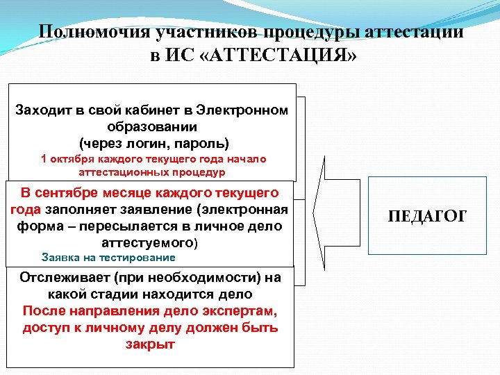 Полномочия участников процедуры аттестации в ИС «АТТЕСТАЦИЯ» Заходит в свой кабинет в Электронном образовании