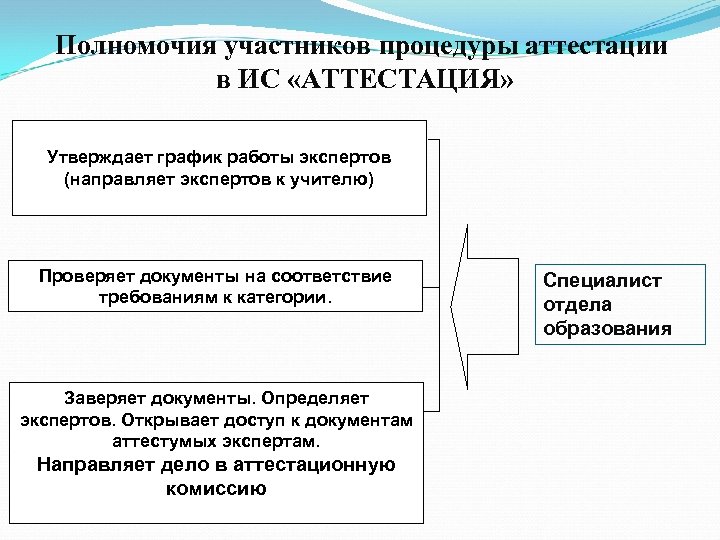Полномочия участников процедуры аттестации в ИС «АТТЕСТАЦИЯ» Утверждает график работы экспертов (направляет экспертов к
