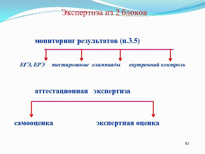 Экспертиза из 2 блоков мониторинг результатов (п. 3. 5) ЕГЭ, ЕРЭ тестирование олимпиады внутренний