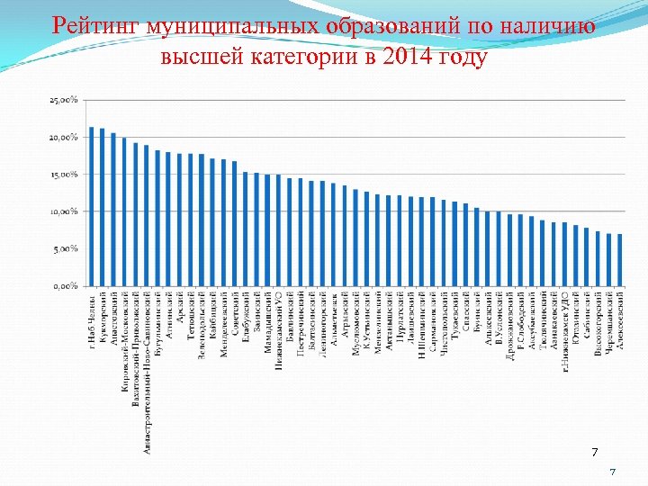 Рейтинг муниципальных образований по наличию высшей категории в 2014 году 7 7 