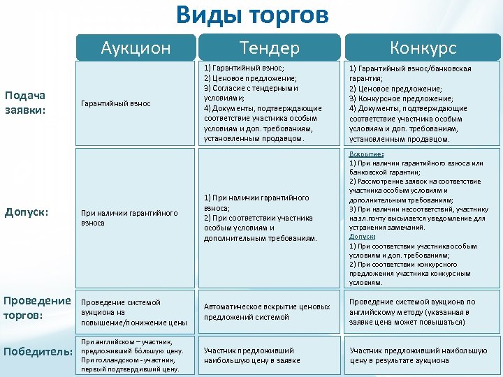Виды торгов Аукцион Подача заявки: Допуск: Проведение торгов: Победитель: Тендер Конкурс 1) Гарантийный взнос;