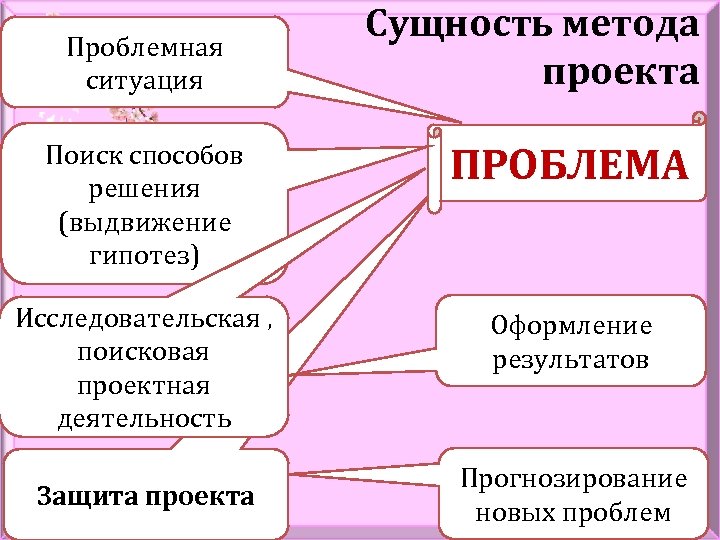 Сущность ситуации. Сущность метода проектов. Сущность проектной технологии. Проблема сущность метода. Сущность методов проекта.