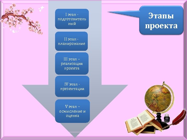 I этап подготовитель ный II этап планирование III этап – реализация проекта IV этап