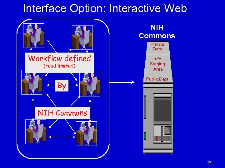 Interface Option: Interactive Web NIH Commons Private Data Workflow defined (read limited) By Info.