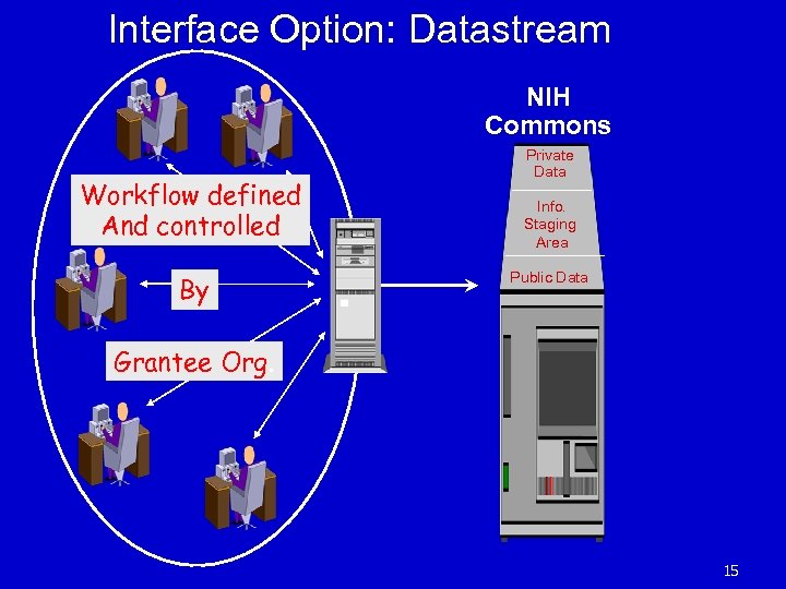 Interface Option: Datastream NIH Commons Workflow defined And controlled By Private Data Info. Staging