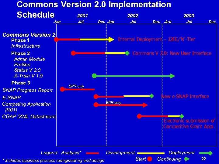 Commons Version 2. 0 Implementation 2001 2002 Schedule Jan Jul Dec Jan Commons Version