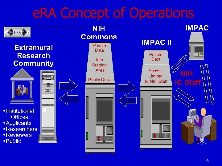 e. RA Concept of Operations NIH Commons Extramural Research Community Private Data Info. Staging