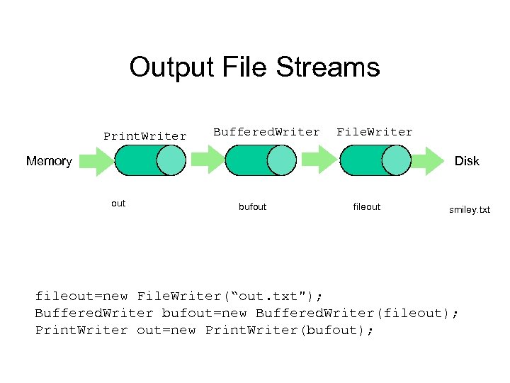 Output File Streams Print. Writer Buffered. Writer File. Writer Disk Memory out bufout fileout
