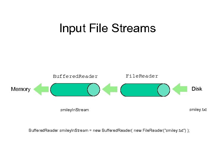 Input File Streams Buffered. Reader File. Reader Disk Memory smiley. In. Stream smiley. txt