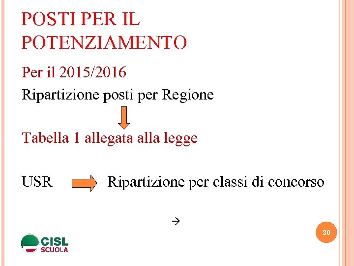 POSTI PER IL POTENZIAMENTO Per il 2015/2016 Ripartizione posti per Regione Tabella 1 allegata