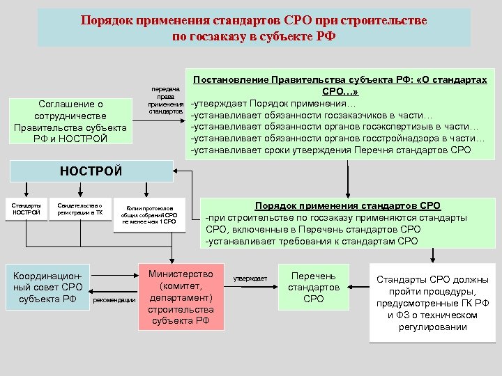 Порядок применения стандартов СРО при строительстве по госзаказу в субъекте РФ Соглашение о сотрудничестве