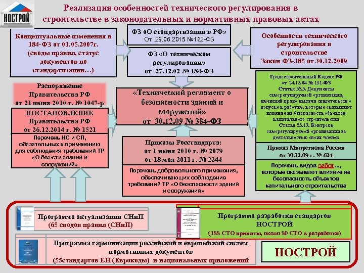 Приказы росстандарта. Система стандартизации и технического регулирования в строительстве. Система национальных стандартов в строительстве. Документы НОСТРОЙ. Росстандарт в области технического регулирования.