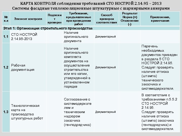 КАРТА КОНТРОЛЯ соблюдения требований СТО НОСТРОЙ 2. 14. 95 – 2013 Системы фасадные теплоизоляционные