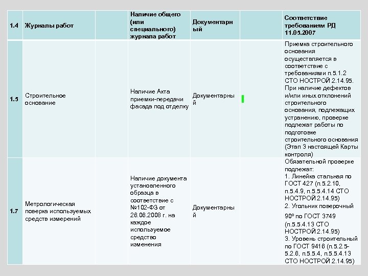  1. 4 Журналы работ Наличие общего (или специального) журнала работ Документарн ый 1.