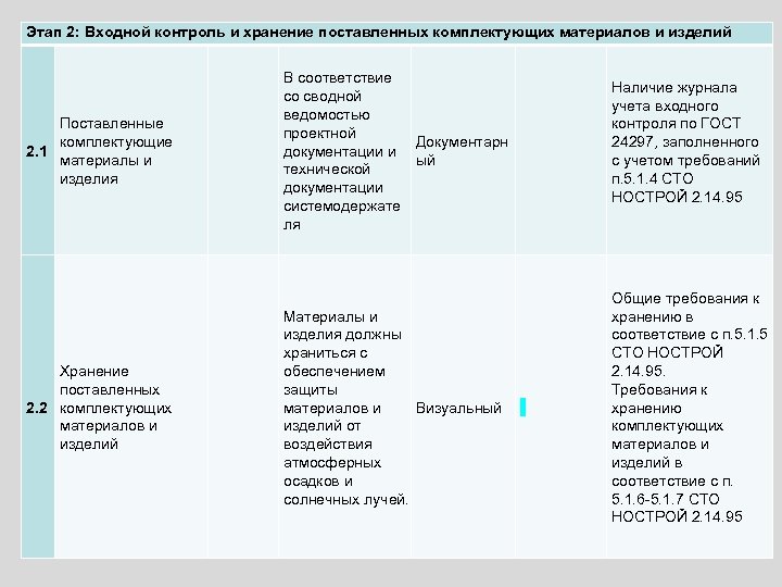 Этап 2: Входной контроль и хранение поставленных комплектующих материалов и изделий В соответствие со