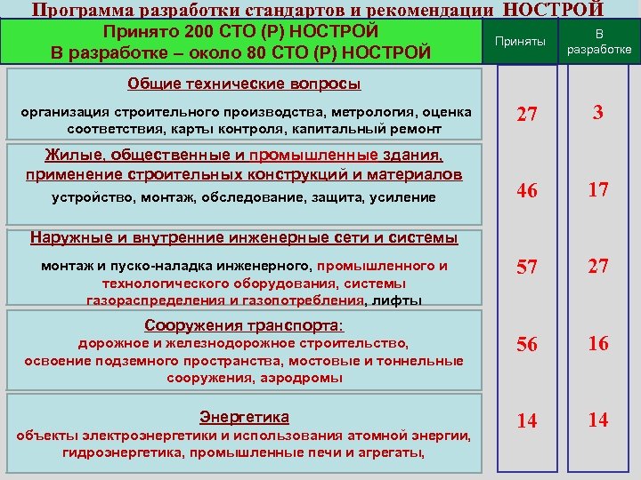 Программа разработки стандартов и рекомендации НОСТРОЙ Принято 200 СТО (Р) НОСТРОЙ В разработке –