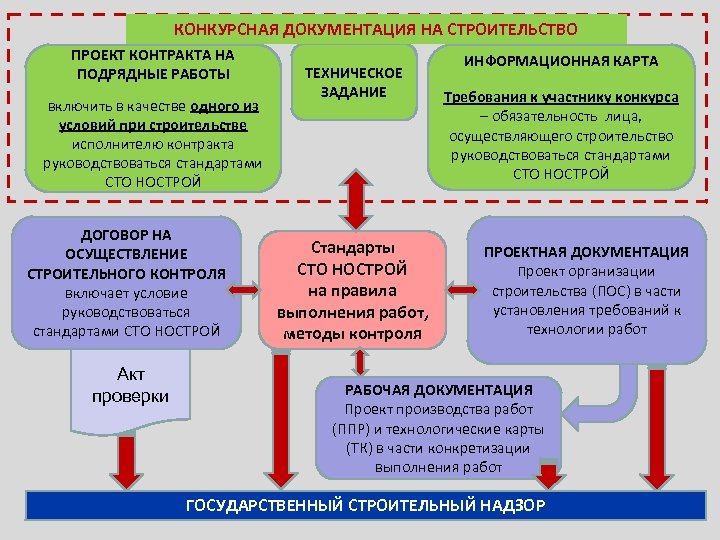 КОНКУРСНАЯ ДОКУМЕНТАЦИЯ НА СТРОИТЕЛЬСТВО ПРОЕКТ КОНТРАКТА НА ПОДРЯДНЫЕ РАБОТЫ включить в качестве одного из