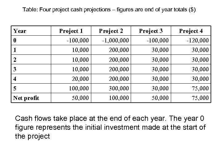 Table: Four project cash projections – figures are end of year totals ($) Year