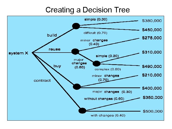 Creating a Decision Tree 