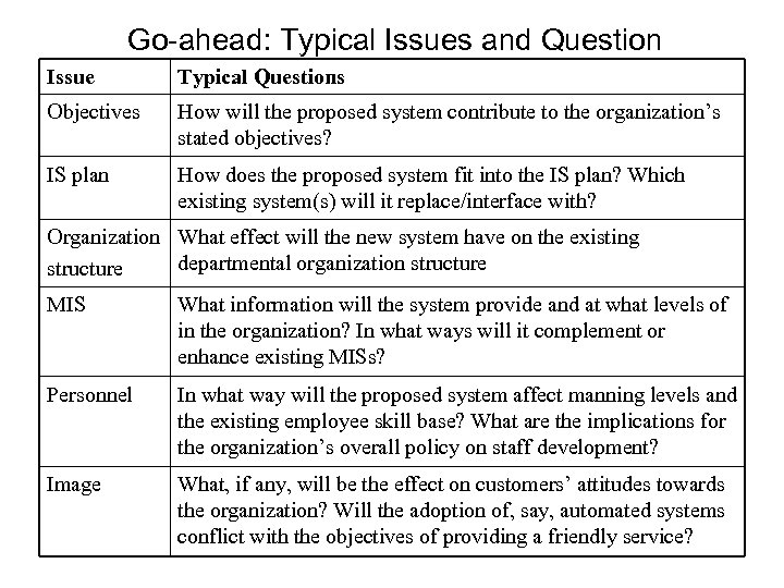 Go-ahead: Typical Issues and Question Issue Typical Questions Objectives How will the proposed system