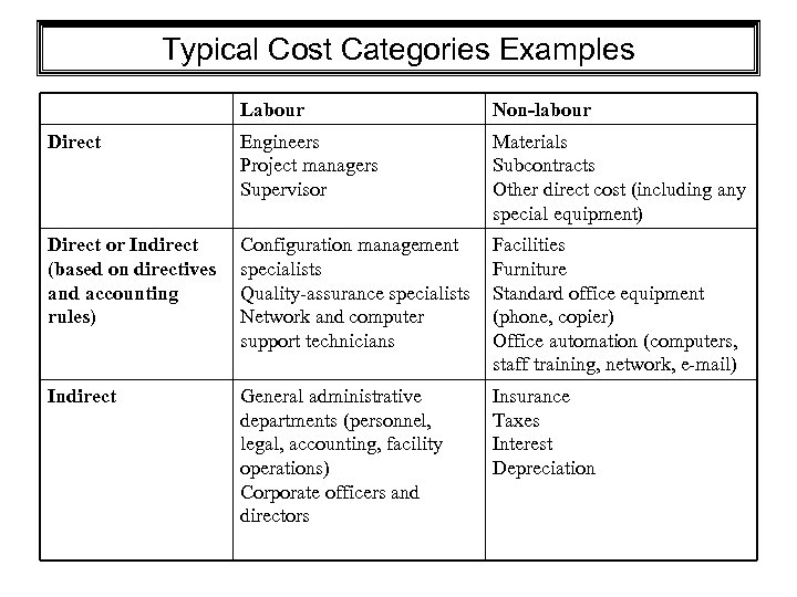 Typical Cost Categories Examples Labour Non-labour Direct Engineers Project managers Supervisor Materials Subcontracts Other