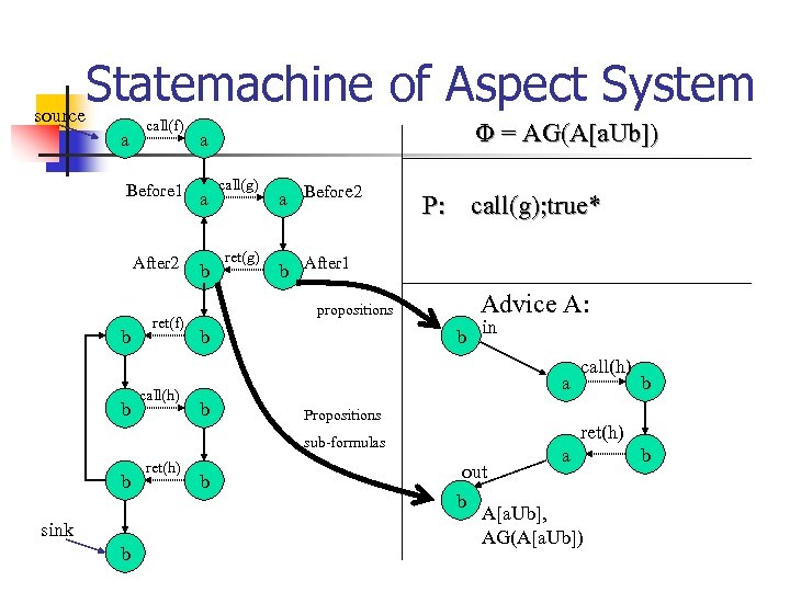 Statemachine of Aspect System source a call(f) Φ = AG(A[a. Ub]) a Before 1