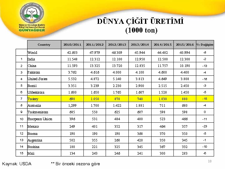 DÜNYA ÇİĞİT ÜRETİMİ (1000 ton) Country 2010/2011/2012/2013/2014/2015/2016 % Değişim World 42. 603 47. 979