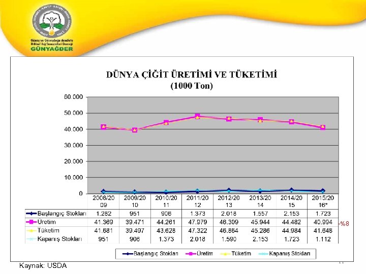-%8 Kaynak: USDA 11 