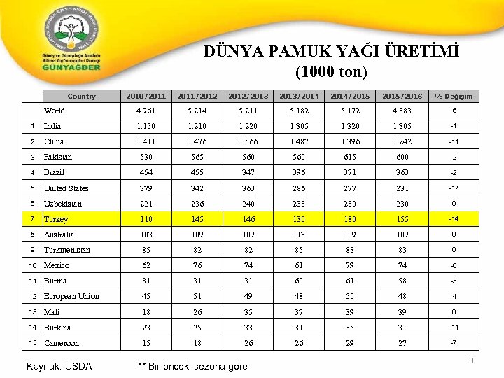 DÜNYA PAMUK YAĞI ÜRETİMİ (1000 ton) Country 2010/2011/2012/2013/2014/2015/2016 % Değişim World 4. 961 5.