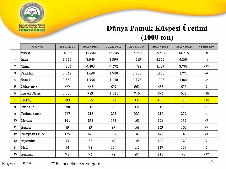 Dünya Pamuk Küspesi Üretimi (1000 ton) Country 2010/2011/2012/2013/2014/2015/2016 % Değişim World 14. 832 15.