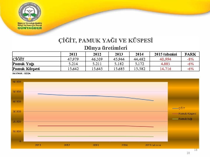 ÇİĞİT, PAMUK YAĞI VE KÜSPESİ Dünya üretimleri ÇİĞİT Pamuk Yağı Pamuk Küspesi 2011 47.