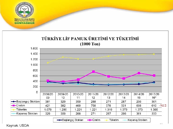 -%12 Kaynak: USDA 21 