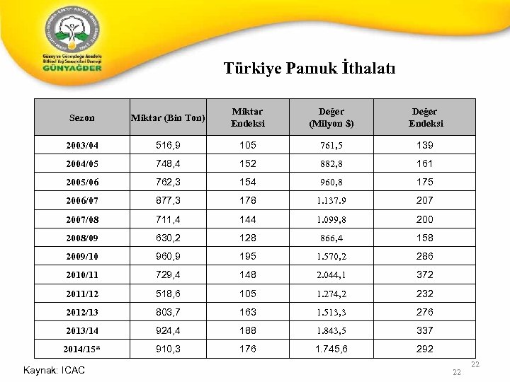 Türkiye Pamuk İthalatı Sezon Miktar (Bin Ton) Miktar Endeksi Değer (Milyon $) Değer Endeksi