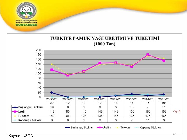 -%14 Kaynak: USDA 25 