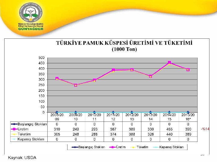 -%14 Kaynak: USDA 26 