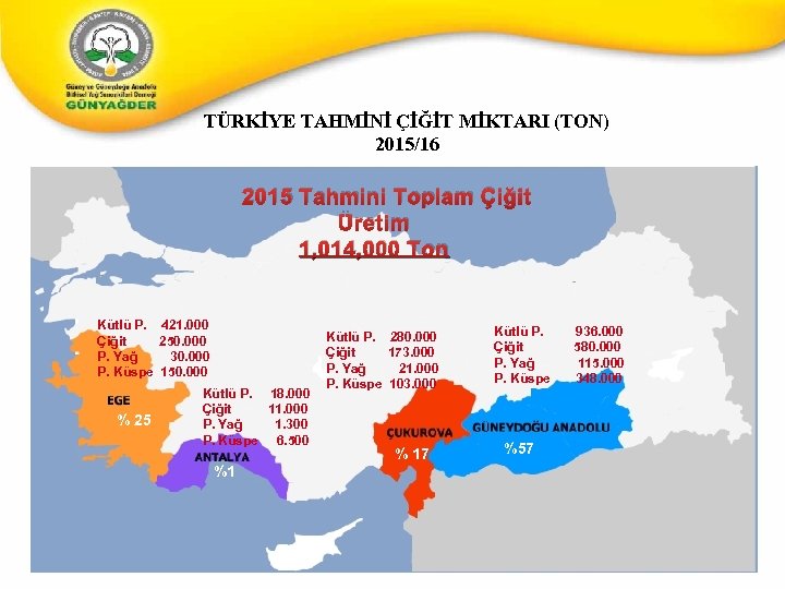 TÜRKİYE TAHMİNİ ÇİĞİT MİKTARI (TON) 2015/16 2015 Tahmini Toplam Çiğit Üretim 1, 014, 000