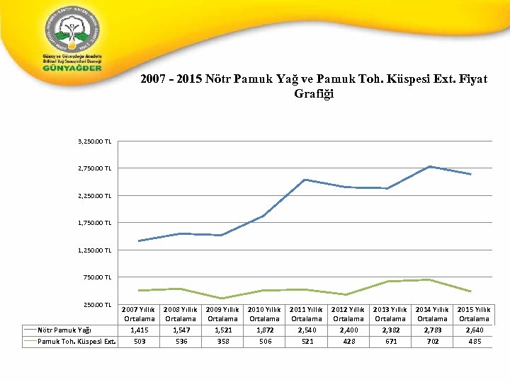 2007 - 2015 Nötr Pamuk Yağ ve Pamuk Toh. Küspesi Ext. Fiyat Grafiği 3,