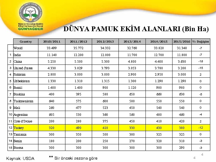 DÜNYA PAMUK EKİM ALANLARI (Bin Ha) Country 2010/2011/2012/2013/2014/2015 World 33. 499 35. 772 34.