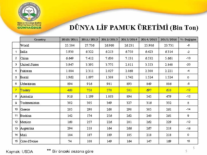 DÜNYA LİF PAMUK ÜRETİMİ (Bin Ton) Country 2010/2011/2012/2013/2014/2015/2016 % Değişim World 25. 504 27.