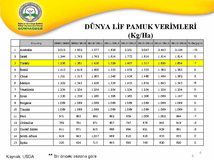 DÜNYA LİF PAMUK VERİMLERİ (Kg/Ha) Country 2008/2009/2010/2011/2012/2013/2014/2015/2016 % Değişim 1 Australia 2. 012 1.