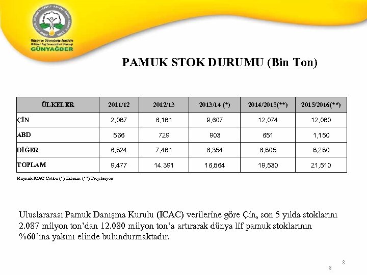 PAMUK STOK DURUMU (Bin Ton) ÜLKELER 2011/12 2012/13 2013/14 (*) 2014/2015(**) 2015/2016(**) ÇİN 2,