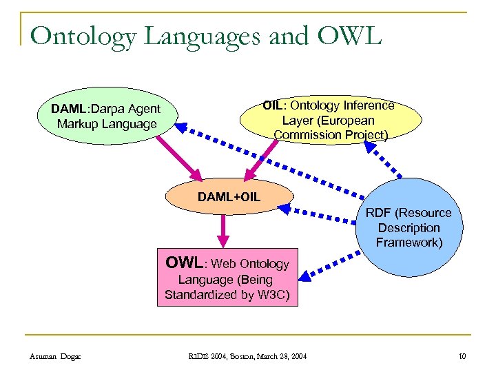 Ontology Languages and OWL OIL: Ontology Inference Layer (European Commission Project) DAML: Darpa Agent