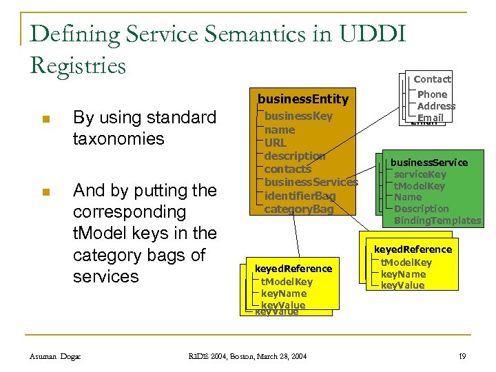 Defining Service Semantics in UDDI Registries business. Entity n n By using standard taxonomies