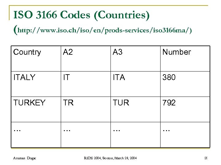 ISO 3166 Codes (Countries) (http: //www. iso. ch/iso/en/prods-services/iso 3166 ma/) Country A 2 A