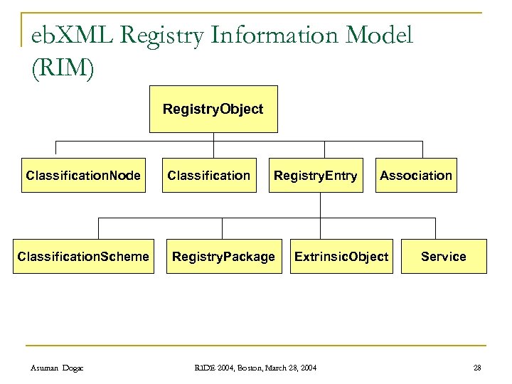 eb. XML Registry Information Model (RIM) Registry. Object Classification. Node Classification. Scheme Asuman Dogac